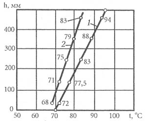 Изменение температуры воды и наружной поверхности по высоте отопительного прибора: чугунного секционного радиатора